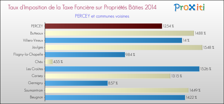 Taux d'imposition de la taxe foncière sur le bati 2014 pour PERCEY et les communes proches Comparaison des taux d'imposition de la taxe foncière sur le bati 2014 pour PERCEY et les communes voisines