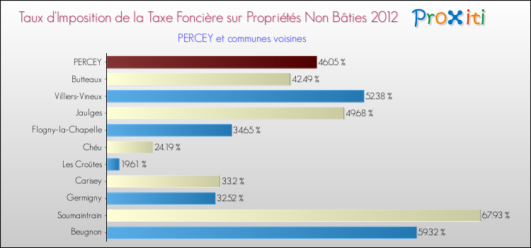 Taux d'imposition de la taxe foncière sur les immeubles et terrains non batis 2012 pour PERCEY et les communes proches Comparaison des taux d'imposition de la taxe foncière sur les immeubles et terrains non batis 2012 pour PERCEY et les communes voisines