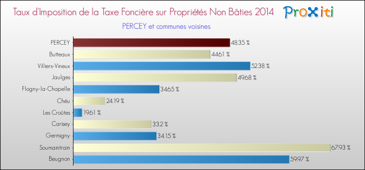 Taux d'imposition de la taxe foncière sur les immeubles et terrains non batis 2014 pour PERCEY et les communes proches Comparaison des taux d'imposition de la taxe foncière sur les immeubles et terrains non batis 2014 pour PERCEY et les communes voisines