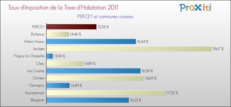 Taux d'imposition de la taxe d'habitation 2011 pour PERCEY et les communes proches Comparaison des taux d'imposition de la taxe d'habitation 2011 pour PERCEY et les communes voisines