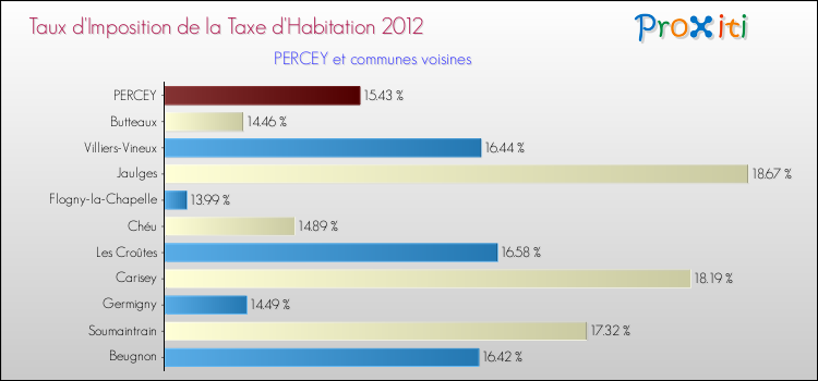Taux d'imposition de la taxe d'habitation 2012 pour PERCEY et les communes proches Comparaison des taux d'imposition de la taxe d'habitation 2012 pour PERCEY et les communes voisines