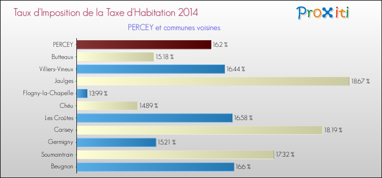 Taux d'imposition de la taxe d'habitation 2014 pour PERCEY et les communes proches Comparaison des taux d'imposition de la taxe d'habitation 2014 pour PERCEY et les communes voisines