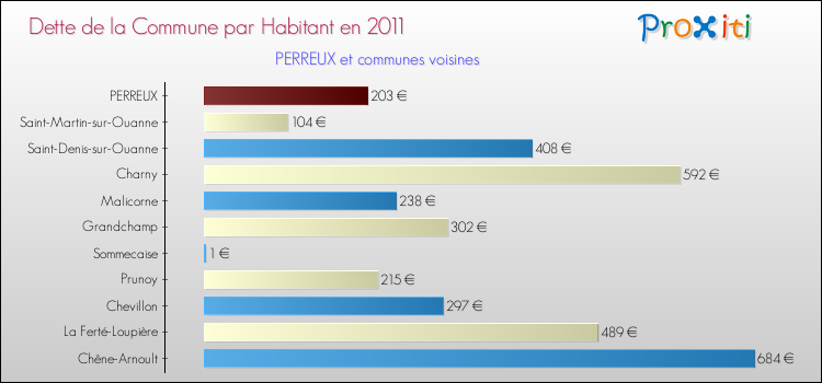 Dette par habitant de la commune en 2011 pour PERREUX et les communes proches Comparaison de la dette par habitant de la commune en 2011 pour PERREUX et les communes voisines