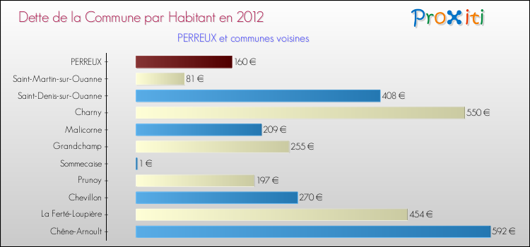 Dette par habitant de la commune en 2012 pour PERREUX et les communes proches Comparaison de la dette par habitant de la commune en 2012 pour PERREUX et les communes voisines
