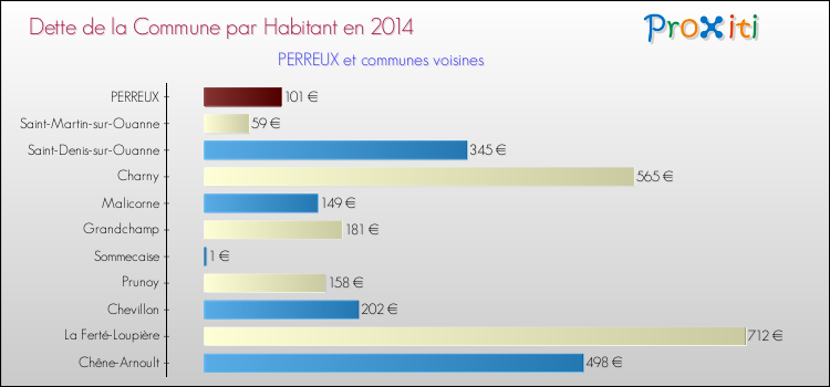 Dette par habitant de la commune en 2014 pour PERREUX et les communes proches Comparaison de la dette par habitant de la commune en 2014 pour PERREUX et les communes voisines