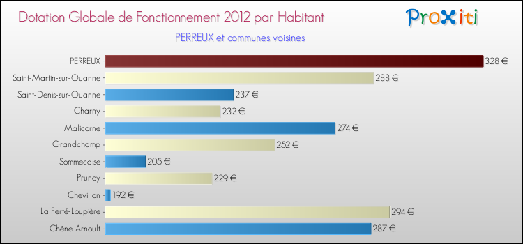 Montant des dotations globales de fonctionnement DGF par Habitant pour PERREUX et les communes proches Comparaison des des dotations globales de fonctionnement DGF par habitant pour PERREUX et les communes voisines