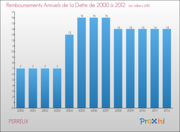 Evolution de l'annuité de la dette pour la commune de PERREUX de 2000 à 2012 Annuités de la dette pour PERREUX de 2000 à 2012
