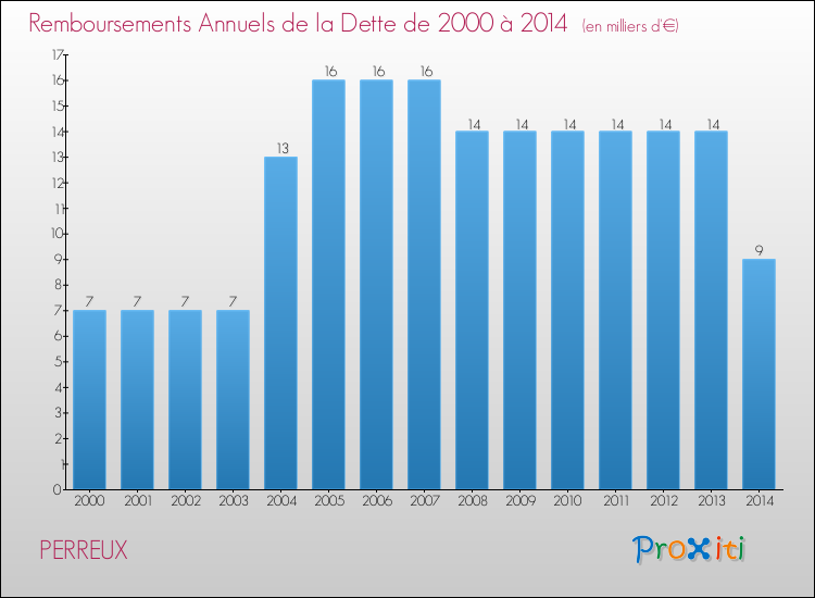 Evolution de l'annuité de la dette pour la commune de PERREUX de 2000 à 2014 Annuités de la dette pour PERREUX de 2000 à 2014