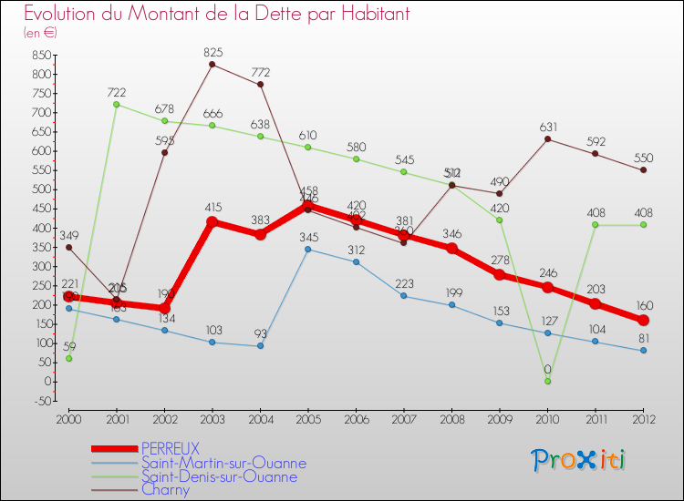 Evolution de la dette par habitant pour la commune de PERREUX et les communes proches de 2000 à 2012 Comparaison de la dette par habitant pour PERREUX et les communes voisines de 2000 à 2012