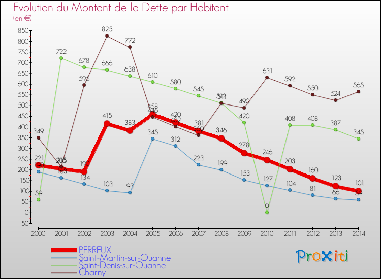 Evolution de la dette par habitant pour la commune de PERREUX et les communes proches de 2000 à 2014 Comparaison de la dette par habitant pour PERREUX et les communes voisines de 2000 à 2014