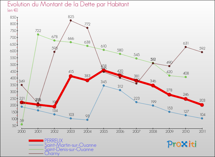 Evolution de la dette par habitant pour la commune de PERREUX et les communes proches Comparaison de la dette par habitant pour PERREUX et les communes voisines
