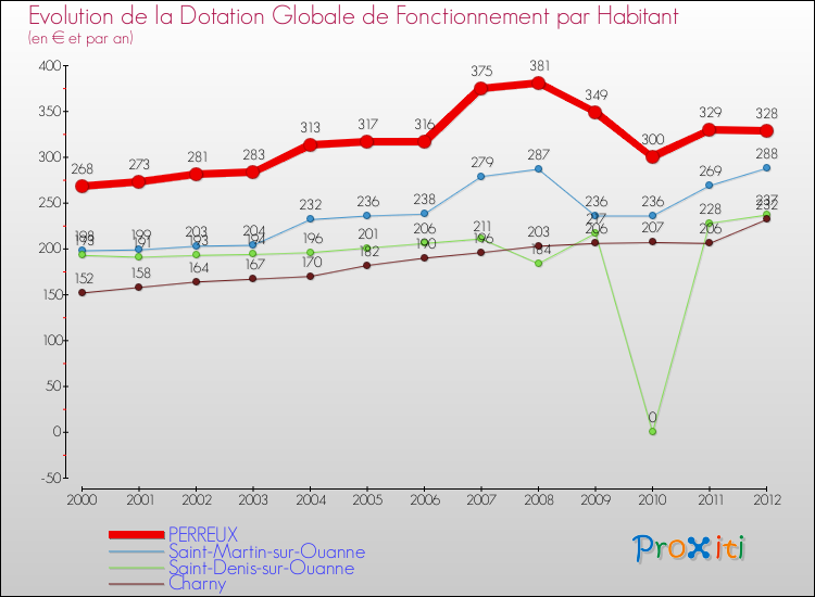 Evolution et montant de la dotation globale de fonctionnement par Habitant pour PERREUX et les communes proches Comparaison des dotations globales de fonctionnement par habitant pour PERREUX et les communes voisines