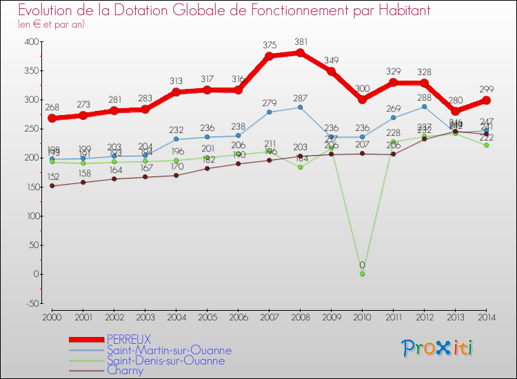 Evolution et montant de la dotation globale de fonctionnement par Habitant pour PERREUX et les communes proches de 2000 à 2014. Comparaison des dotations globales de fonctionnement par habitant pour PERREUX et les communes voisines de 2000 à 2014.