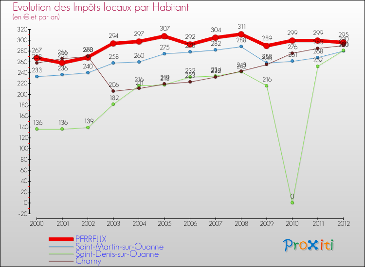 Evolution et montant des impôts locaux par Habitant pour PERREUX et les communes proches Comparaison des impôts locaux par habitant pour PERREUX et les communes voisines