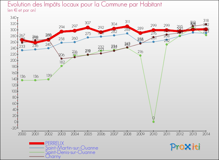 Evolution et montant des impôts locaux par Habitant pour PERREUX et les communes proches de 2000 à 2014 Comparaison des impôts locaux par habitant pour PERREUX et les communes voisines de 2000 à 2014