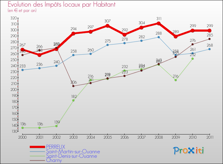 Evolution et montant des impôts locaux par Habitant pour PERREUX et les communes proches Comparaison des impôts locaux par habitant pour PERREUX et les communes voisines