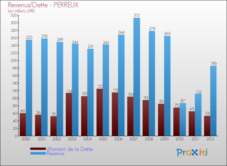 Evolution comparée de la dette et des revenus pour la commune de PERREUX de 2000 à 2012 Comparaison de la dette et des revenus pour PERREUX de 2000 à 2012