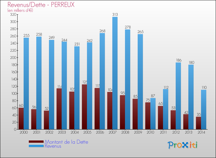 Evolution comparée de la dette et des revenus pour la commune de PERREUX de 2000 à 2014 Comparaison de la dette et des revenus pour PERREUX de 2000 à 2014