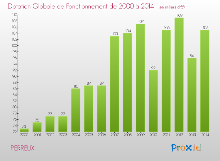 Evolution du montant de la Dotation Globale de Fonctionnement pour la commune de PERREUX de 2000 à 2014 Evolution du montant de la Dotation Globale de Fonctionnement pour PERREUX de 2000 à 2014