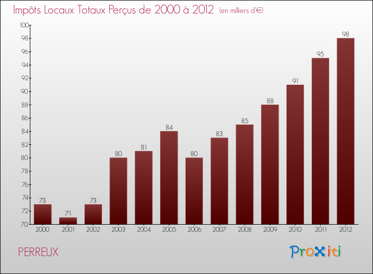 Evolution des Impôts Locaux pour la commune de PERREUX de 2000 à 2012 Evolution des Impôts Locaux pour PERREUX de 2000 à 2012