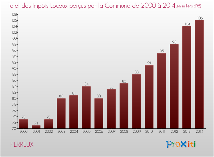 Evolution des Impôts Locaux pour la commune de PERREUX de 2000 à 2014 Evolution des Impôts Locaux pour PERREUX de 2000 à 2014