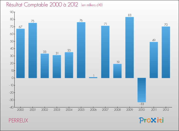 Evolution du résultat comptable pour la commune de PERREUX de 2000 à 2012 Evolution du résultat comptable pour PERREUX de 2000 à 2012