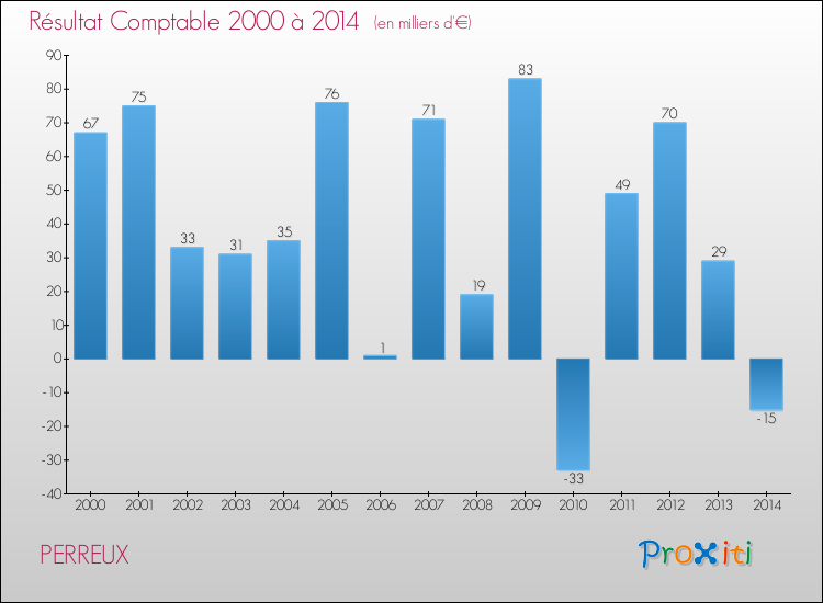 Evolution du résultat comptable pour la commune de PERREUX de 2000 à 2014 Evolution du résultat comptable pour PERREUX de 2000 à 2014
