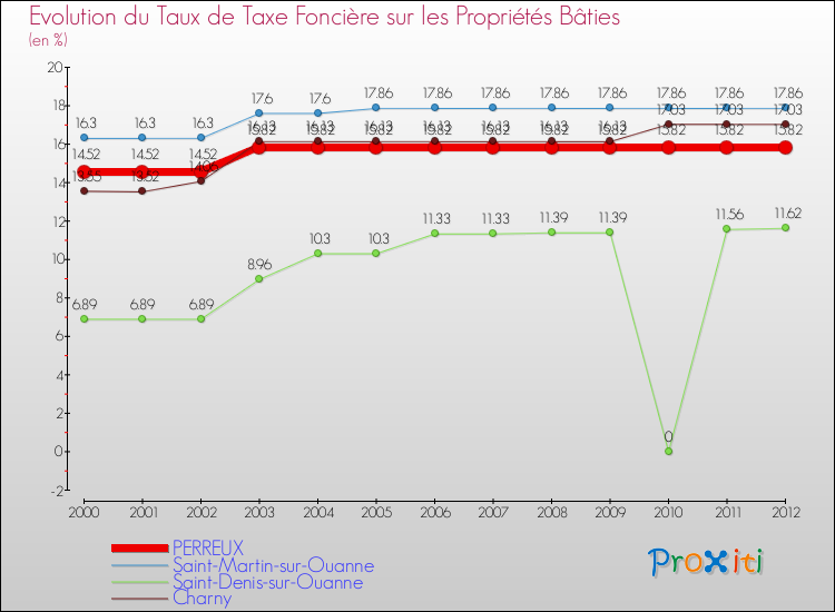 Evolution du taux de la taxe foncière sur le bati pour PERREUX et les communes proches de 2000 à 2012 Comparaison des taux de taxe foncière sur le bati pour PERREUX et les communes voisines de 2000 à 2012