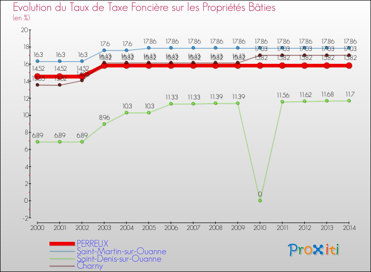 Evolution du taux de la taxe foncière sur le bati pour PERREUX et les communes proches de 2000 à 2014 Comparaison des taux de taxe foncière sur le bati pour PERREUX et les communes voisines de 2000 à 2014