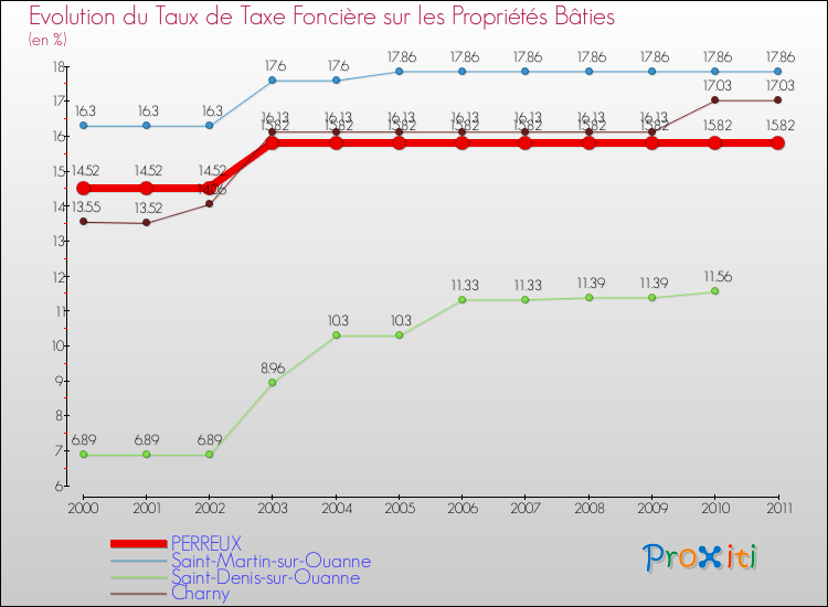 Evolution du taux de la taxe foncière sur le bati pour PERREUX et les communes proches Comparaison des taux de taxe foncière sur le bati pour PERREUX et les communes voisines