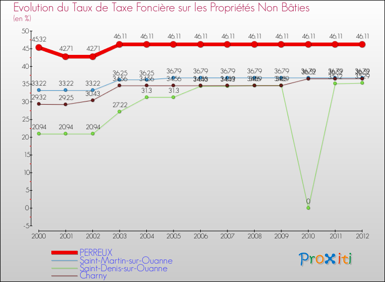 Evolution du taux de la taxe foncière sur les immeubles et terrains non batis pour PERREUX et les communes proches de 2000 à 2012 Comparaison des taux de la taxe foncière sur les immeubles et terrains non batis pour PERREUX et les communes voisines de 2000 à 2012