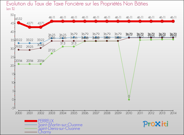 Evolution du taux de la taxe foncière sur les immeubles et terrains non batis pour PERREUX et les communes proches de 2000 à 2014 Comparaison des taux de la taxe foncière sur les immeubles et terrains non batis pour PERREUX et les communes voisines de 2000 à 2014