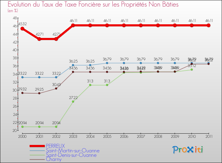 Evolution du taux de la taxe foncière sur les immeubles et terrains non batis pour PERREUX et les communes proches Comparaison des taux de la taxe foncière sur les immeubles et terrains non batis pour PERREUX et les communes voisines