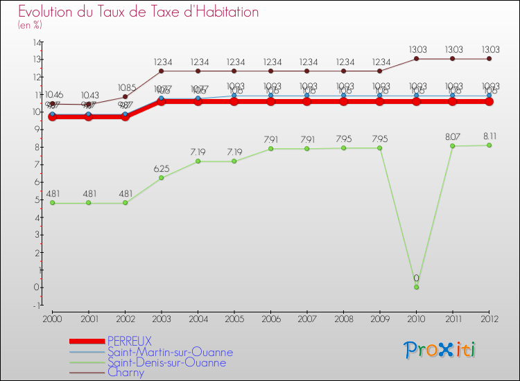 Evolution du taux de la taxe d'habitation pour PERREUX et les communes proches Comparaison des taux de la taxe d'habitation pour PERREUX et les communes voisines