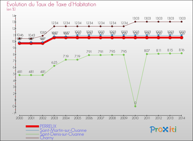 Evolution du taux de la taxe d'habitation pour PERREUX et les communes proches de 2000 à 2014 Comparaison des taux de la taxe d'habitation pour PERREUX et les communes voisines de 2000 à 2014