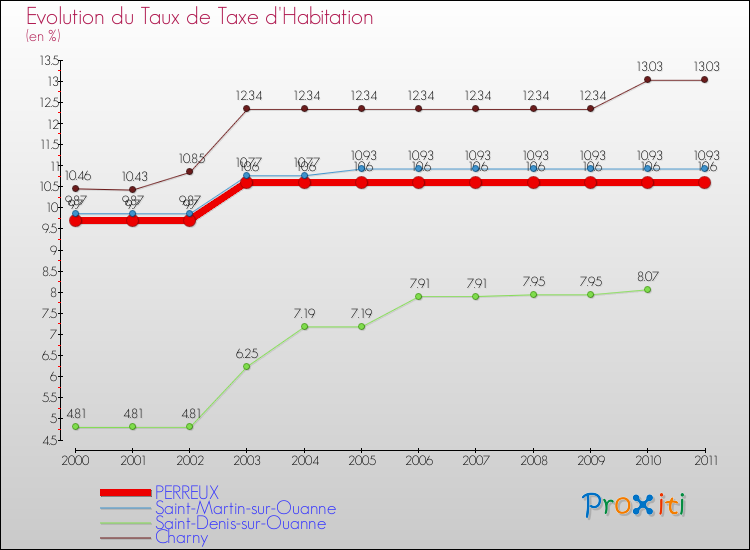 Evolution du taux de la taxe d'habitation pour PERREUX et les communes proches Comparaison des taux de la taxe d'habitation pour PERREUX et les communes voisines