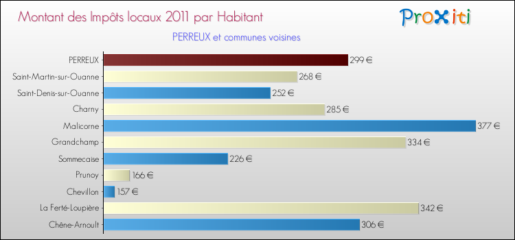Montant des impôts locaux par Habitant pour PERREUX et les communes proches Comparaison des impôts locaux par habitant pour PERREUX et les communes voisines