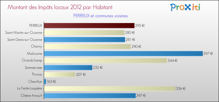 Montant des impôts locaux par Habitant pour PERREUX et les communes proches Comparaison des impôts locaux par habitant pour PERREUX et les communes voisines