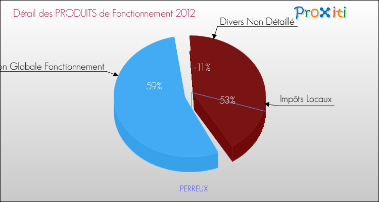 Décomposition du Budget de Fonctionnement 2012 de la commune de PERREUX Budget de Fonctionnement 2012 pour la commune de PERREUX