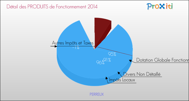 Décomposition du Budget de Fonctionnement 2014 de la commune de PERREUX Budget de Fonctionnement 2014 pour la commune de PERREUX