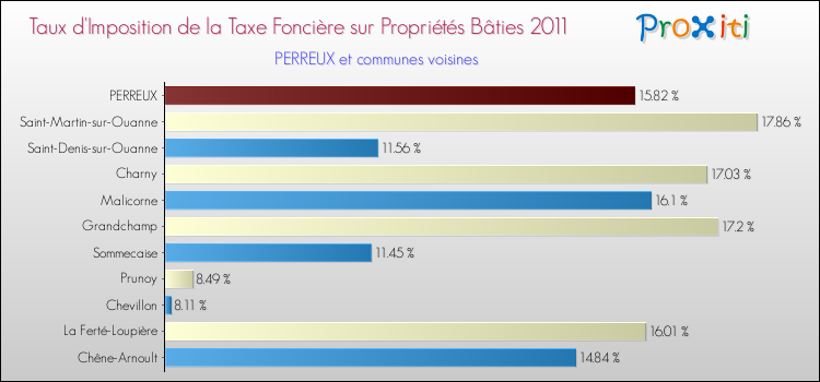Taux d'imposition de la taxe foncière sur le bati 2011 pour PERREUX et les communes proches Comparaison des taux d'imposition de la taxe foncière sur le bati 2011 pour PERREUX et les communes voisines