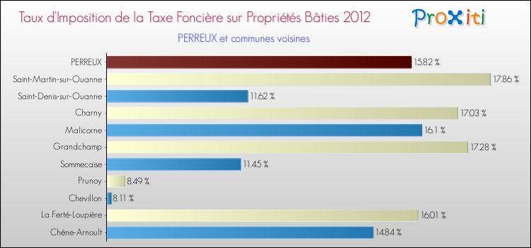 Taux d'imposition de la taxe foncière sur le bati 2012 pour PERREUX et les communes proches Comparaison des taux d'imposition de la taxe foncière sur le bati 2012 pour PERREUX et les communes voisines