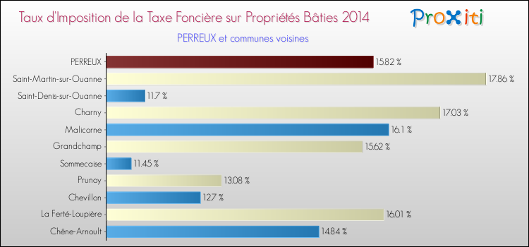Taux d'imposition de la taxe foncière sur le bati 2014 pour PERREUX et les communes proches Comparaison des taux d'imposition de la taxe foncière sur le bati 2014 pour PERREUX et les communes voisines