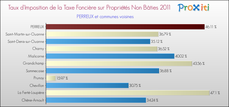 Taux d'imposition de la taxe foncière sur les immeubles et terrains non batis 2011 pour PERREUX et les communes proches Comparaison des taux d'imposition de la taxe foncière sur les immeubles et terrains non batis 2011 pour PERREUX et les communes voisines