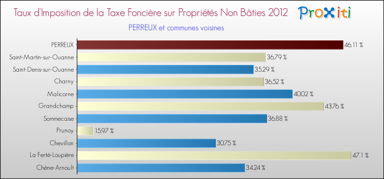 Taux d'imposition de la taxe foncière sur les immeubles et terrains non batis 2012 pour PERREUX et les communes proches Comparaison des taux d'imposition de la taxe foncière sur les immeubles et terrains non batis 2012 pour PERREUX et les communes voisines