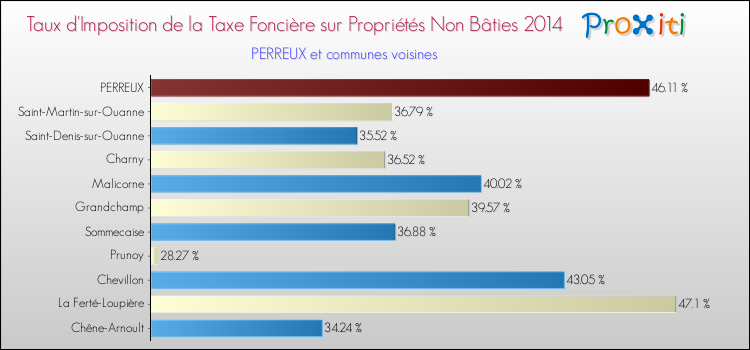 Taux d'imposition de la taxe foncière sur les immeubles et terrains non batis 2014 pour PERREUX et les communes proches Comparaison des taux d'imposition de la taxe foncière sur les immeubles et terrains non batis 2014 pour PERREUX et les communes voisines