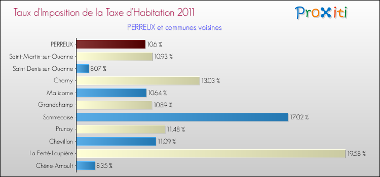 Taux d'imposition de la taxe d'habitation 2011 pour PERREUX et les communes proches Comparaison des taux d'imposition de la taxe d'habitation 2011 pour PERREUX et les communes voisines