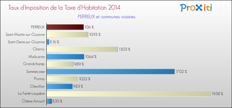Taux d'imposition de la taxe d'habitation 2014 pour PERREUX et les communes proches Comparaison des taux d'imposition de la taxe d'habitation 2014 pour PERREUX et les communes voisines