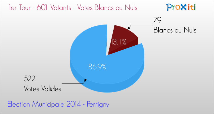 Elections Municipales 2014 - Votes blancs ou nuls au 1er Tour pour la commune de Perrigny