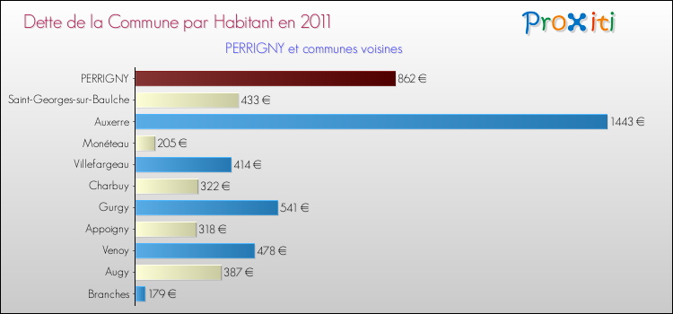 Dette par habitant de la commune en 2011 pour PERRIGNY et les communes proches Comparaison de la dette par habitant de la commune en 2011 pour PERRIGNY et les communes voisines